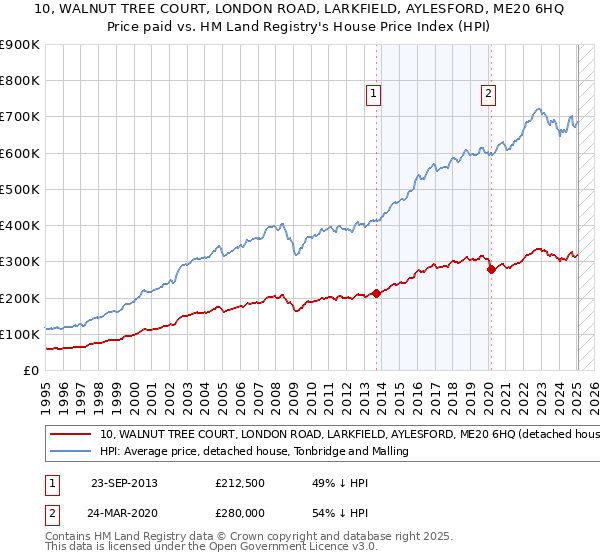 10, WALNUT TREE COURT, LONDON ROAD, LARKFIELD, AYLESFORD, ME20 6HQ: Price paid vs HM Land Registry's House Price Index