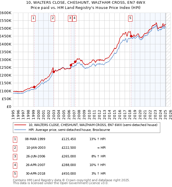 10, WALTERS CLOSE, CHESHUNT, WALTHAM CROSS, EN7 6WX: Price paid vs HM Land Registry's House Price Index