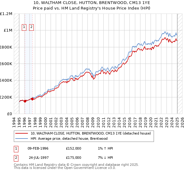 10, WALTHAM CLOSE, HUTTON, BRENTWOOD, CM13 1YE: Price paid vs HM Land Registry's House Price Index