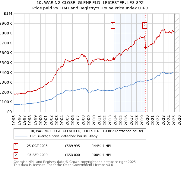10, WARING CLOSE, GLENFIELD, LEICESTER, LE3 8PZ: Price paid vs HM Land Registry's House Price Index