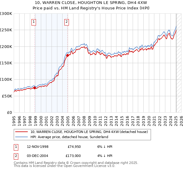 10, WARREN CLOSE, HOUGHTON LE SPRING, DH4 4XW: Price paid vs HM Land Registry's House Price Index