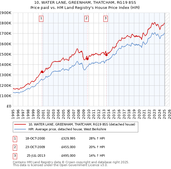 10, WATER LANE, GREENHAM, THATCHAM, RG19 8SS: Price paid vs HM Land Registry's House Price Index