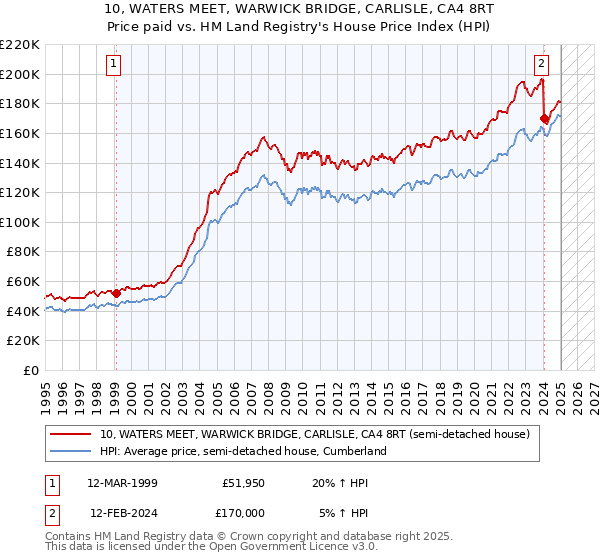 10, WATERS MEET, WARWICK BRIDGE, CARLISLE, CA4 8RT: Price paid vs HM Land Registry's House Price Index