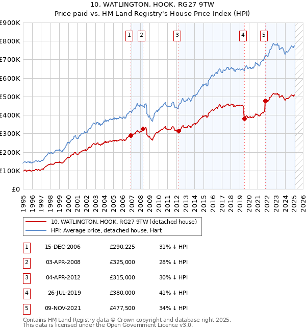 10, WATLINGTON, HOOK, RG27 9TW: Price paid vs HM Land Registry's House Price Index