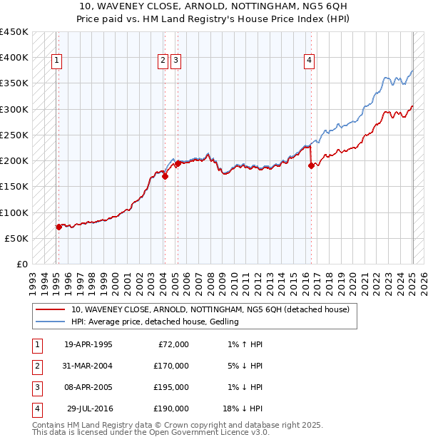 10, WAVENEY CLOSE, ARNOLD, NOTTINGHAM, NG5 6QH: Price paid vs HM Land Registry's House Price Index