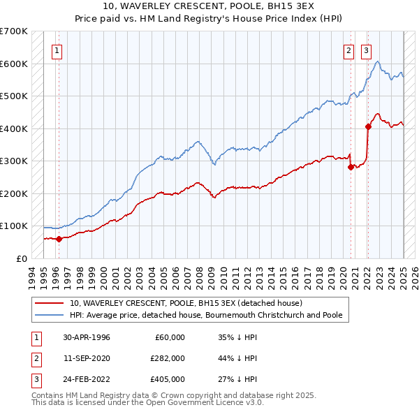 10, WAVERLEY CRESCENT, POOLE, BH15 3EX: Price paid vs HM Land Registry's House Price Index