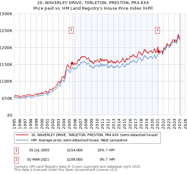 10, WAVERLEY DRIVE, TARLETON, PRESTON, PR4 6XX: Price paid vs HM Land Registry's House Price Index