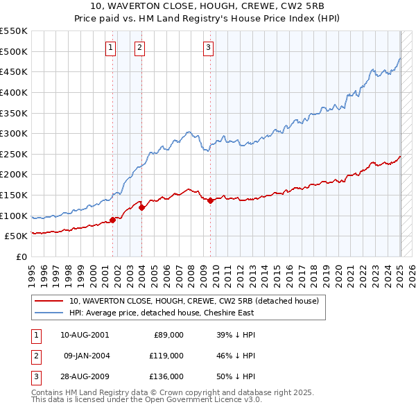 10, WAVERTON CLOSE, HOUGH, CREWE, CW2 5RB: Price paid vs HM Land Registry's House Price Index
