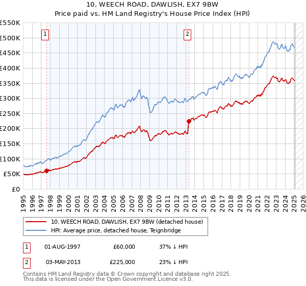 10, WEECH ROAD, DAWLISH, EX7 9BW: Price paid vs HM Land Registry's House Price Index