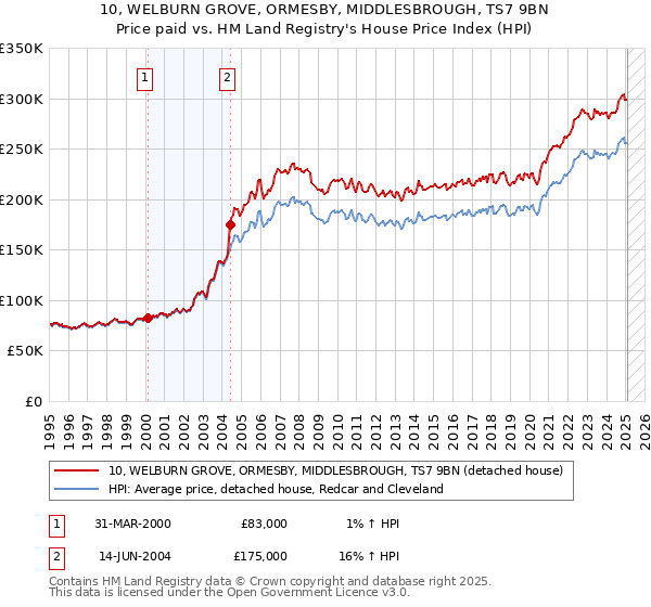 10, WELBURN GROVE, ORMESBY, MIDDLESBROUGH, TS7 9BN: Price paid vs HM Land Registry's House Price Index
