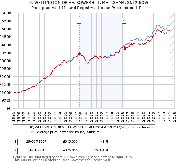 10, WELLINGTON DRIVE, BOWERHILL, MELKSHAM, SN12 6QW: Price paid vs HM Land Registry's House Price Index