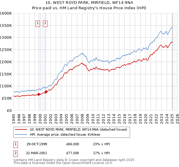 10, WEST ROYD PARK, MIRFIELD, WF14 9NA: Price paid vs HM Land Registry's House Price Index