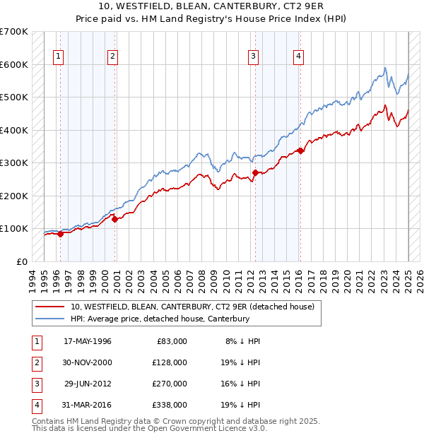 10, WESTFIELD, BLEAN, CANTERBURY, CT2 9ER: Price paid vs HM Land Registry's House Price Index