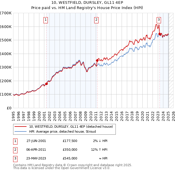 10, WESTFIELD, DURSLEY, GL11 4EP: Price paid vs HM Land Registry's House Price Index