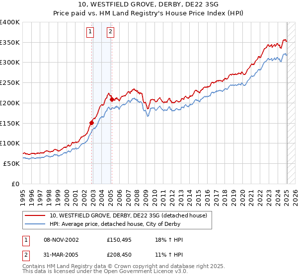 10, WESTFIELD GROVE, DERBY, DE22 3SG: Price paid vs HM Land Registry's House Price Index