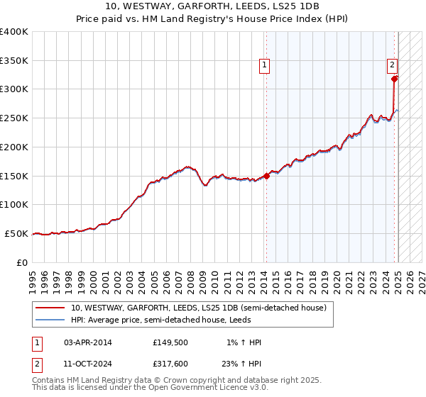 10, WESTWAY, GARFORTH, LEEDS, LS25 1DB: Price paid vs HM Land Registry's House Price Index