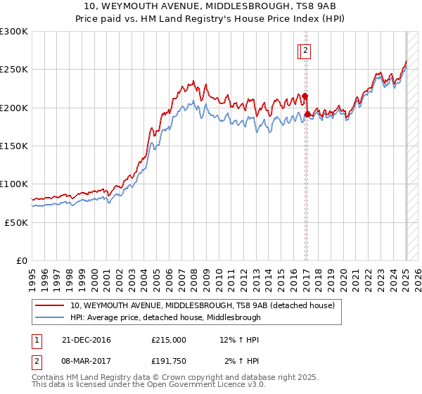 10, WEYMOUTH AVENUE, MIDDLESBROUGH, TS8 9AB: Price paid vs HM Land Registry's House Price Index