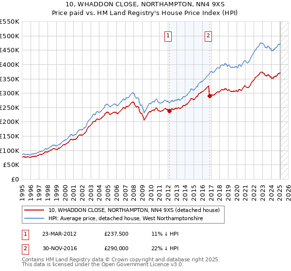 10, WHADDON CLOSE, NORTHAMPTON, NN4 9XS: Price paid vs HM Land Registry's House Price Index