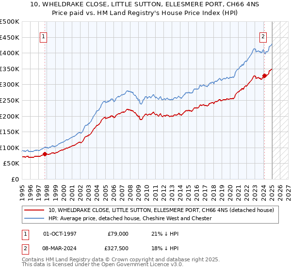 10, WHELDRAKE CLOSE, LITTLE SUTTON, ELLESMERE PORT, CH66 4NS: Price paid vs HM Land Registry's House Price Index