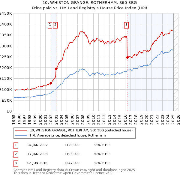 10, WHISTON GRANGE, ROTHERHAM, S60 3BG: Price paid vs HM Land Registry's House Price Index