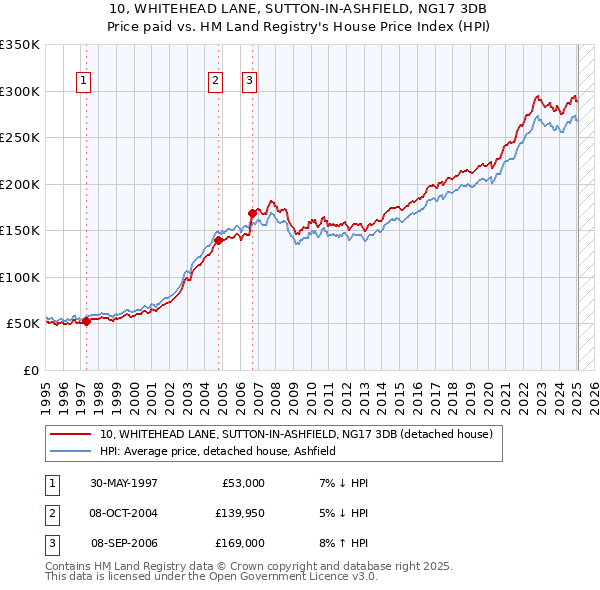 10, WHITEHEAD LANE, SUTTON-IN-ASHFIELD, NG17 3DB: Price paid vs HM Land Registry's House Price Index