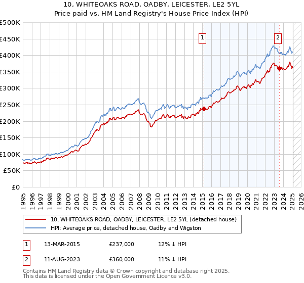 10, WHITEOAKS ROAD, OADBY, LEICESTER, LE2 5YL: Price paid vs HM Land Registry's House Price Index