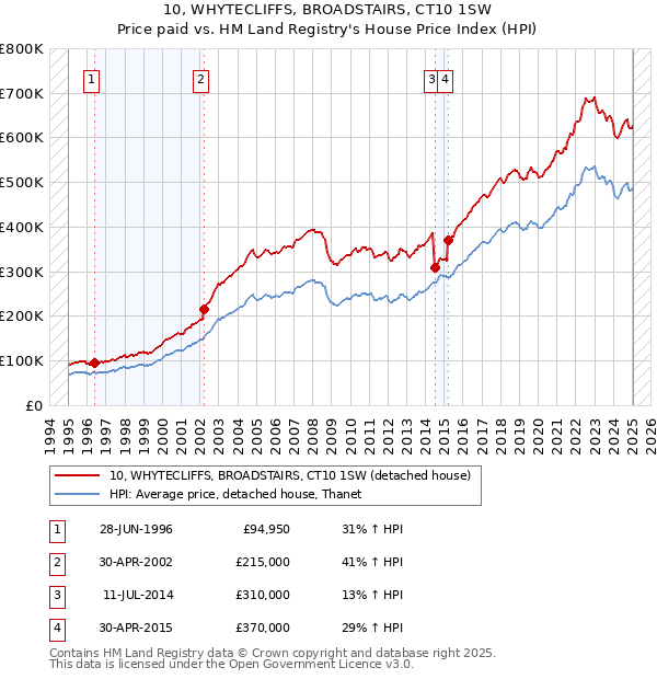 10, WHYTECLIFFS, BROADSTAIRS, CT10 1SW: Price paid vs HM Land Registry's House Price Index