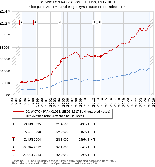 10, WIGTON PARK CLOSE, LEEDS, LS17 8UH: Price paid vs HM Land Registry's House Price Index