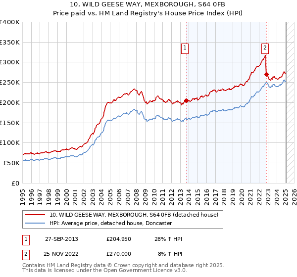 10, WILD GEESE WAY, MEXBOROUGH, S64 0FB: Price paid vs HM Land Registry's House Price Index