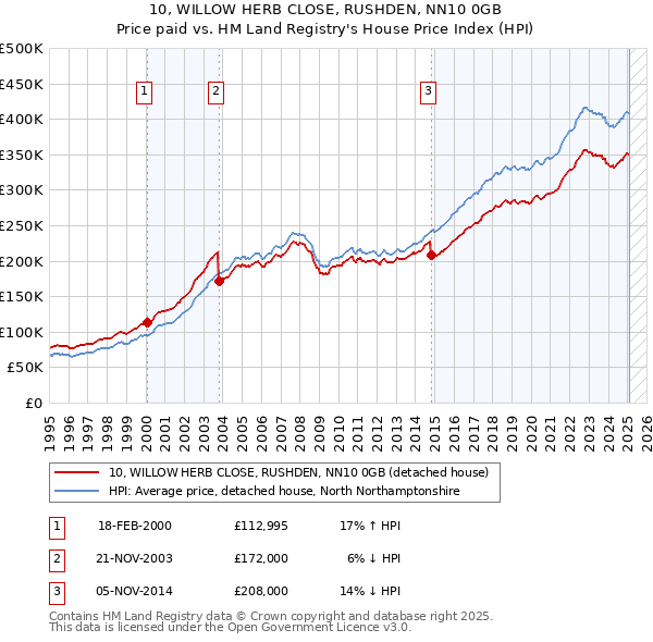 10, WILLOW HERB CLOSE, RUSHDEN, NN10 0GB: Price paid vs HM Land Registry's House Price Index