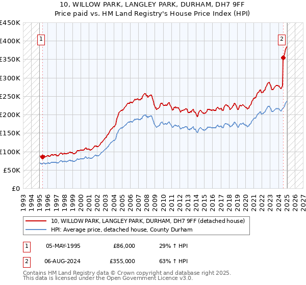 10, WILLOW PARK, LANGLEY PARK, DURHAM, DH7 9FF: Price paid vs HM Land Registry's House Price Index