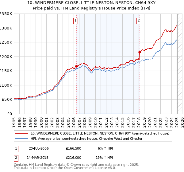 10, WINDERMERE CLOSE, LITTLE NESTON, NESTON, CH64 9XY: Price paid vs HM Land Registry's House Price Index