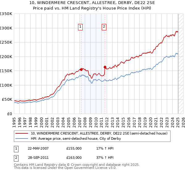 10, WINDERMERE CRESCENT, ALLESTREE, DERBY, DE22 2SE: Price paid vs HM Land Registry's House Price Index