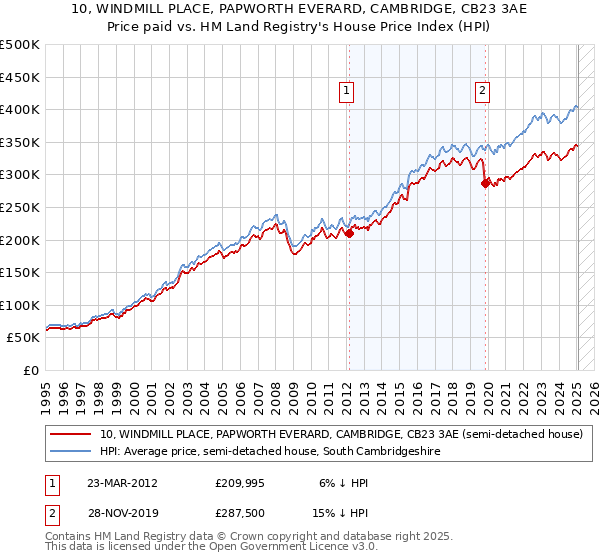 10, WINDMILL PLACE, PAPWORTH EVERARD, CAMBRIDGE, CB23 3AE: Price paid vs HM Land Registry's House Price Index