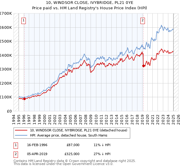 10, WINDSOR CLOSE, IVYBRIDGE, PL21 0YE: Price paid vs HM Land Registry's House Price Index