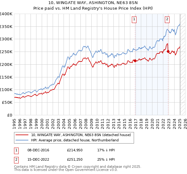 10, WINGATE WAY, ASHINGTON, NE63 8SN: Price paid vs HM Land Registry's House Price Index