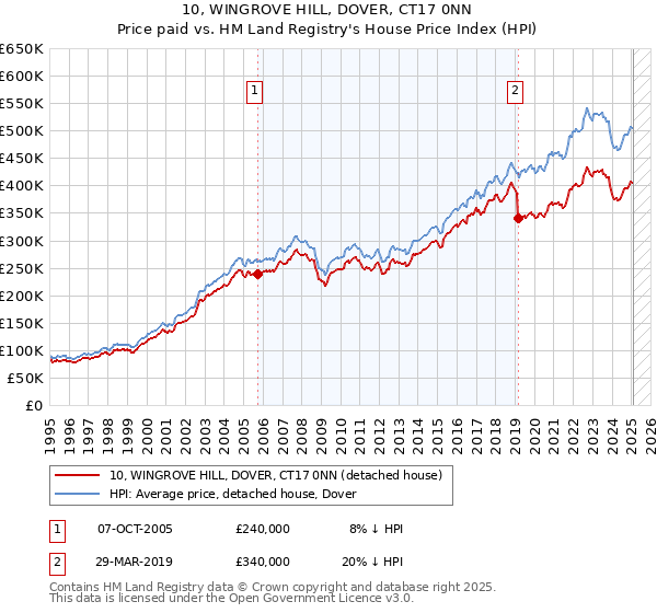 10, WINGROVE HILL, DOVER, CT17 0NN: Price paid vs HM Land Registry's House Price Index