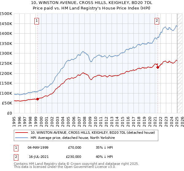 10, WINSTON AVENUE, CROSS HILLS, KEIGHLEY, BD20 7DL: Price paid vs HM Land Registry's House Price Index