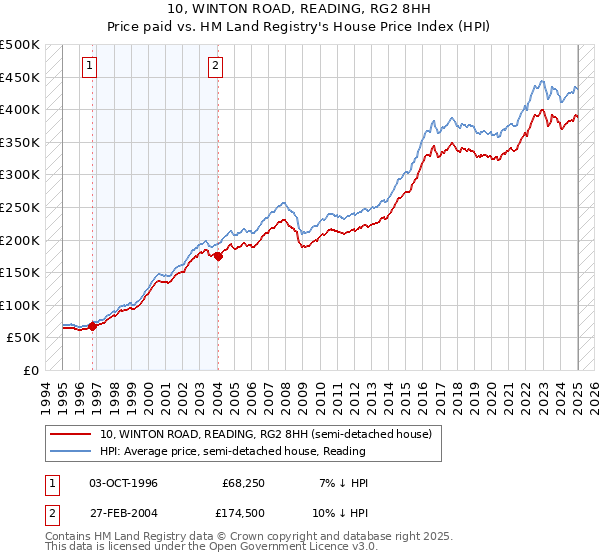 10, WINTON ROAD, READING, RG2 8HH: Price paid vs HM Land Registry's House Price Index