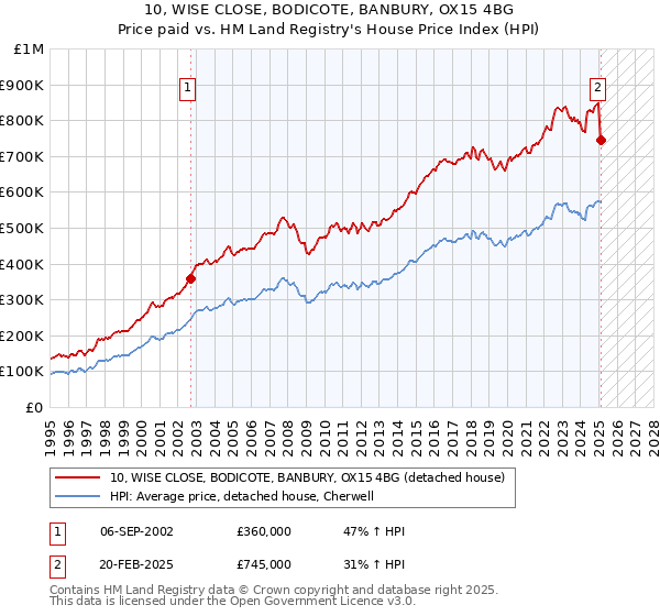 10, WISE CLOSE, BODICOTE, BANBURY, OX15 4BG: Price paid vs HM Land Registry's House Price Index