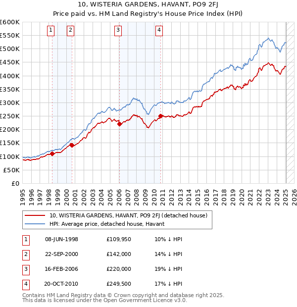 10, WISTERIA GARDENS, HAVANT, PO9 2FJ: Price paid vs HM Land Registry's House Price Index