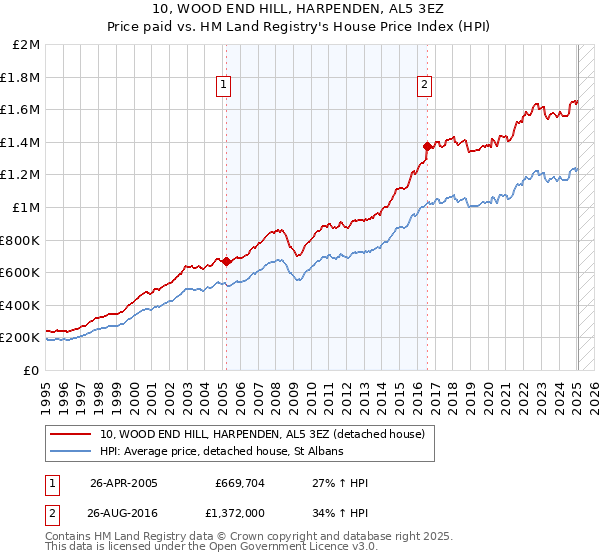 10, WOOD END HILL, HARPENDEN, AL5 3EZ: Price paid vs HM Land Registry's House Price Index