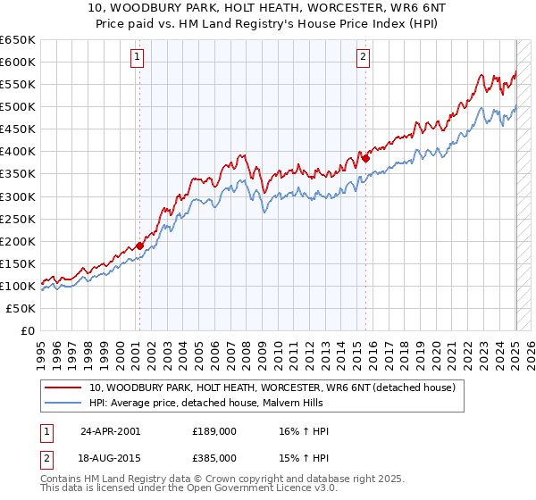 10, WOODBURY PARK, HOLT HEATH, WORCESTER, WR6 6NT: Price paid vs HM Land Registry's House Price Index