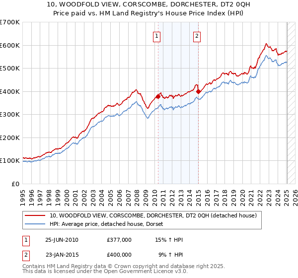 10, WOODFOLD VIEW, CORSCOMBE, DORCHESTER, DT2 0QH: Price paid vs HM Land Registry's House Price Index
