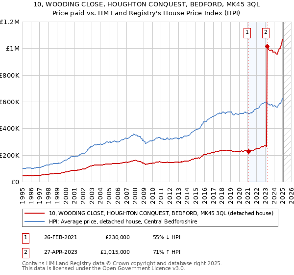 10, WOODING CLOSE, HOUGHTON CONQUEST, BEDFORD, MK45 3QL: Price paid vs HM Land Registry's House Price Index