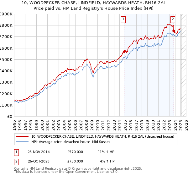 10, WOODPECKER CHASE, LINDFIELD, HAYWARDS HEATH, RH16 2AL: Price paid vs HM Land Registry's House Price Index