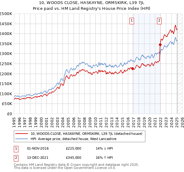 10, WOODS CLOSE, HASKAYNE, ORMSKIRK, L39 7JL: Price paid vs HM Land Registry's House Price Index