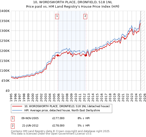 10, WORDSWORTH PLACE, DRONFIELD, S18 1NL: Price paid vs HM Land Registry's House Price Index