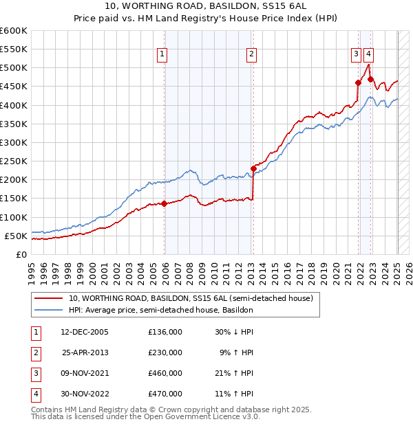 10, WORTHING ROAD, BASILDON, SS15 6AL: Price paid vs HM Land Registry's House Price Index