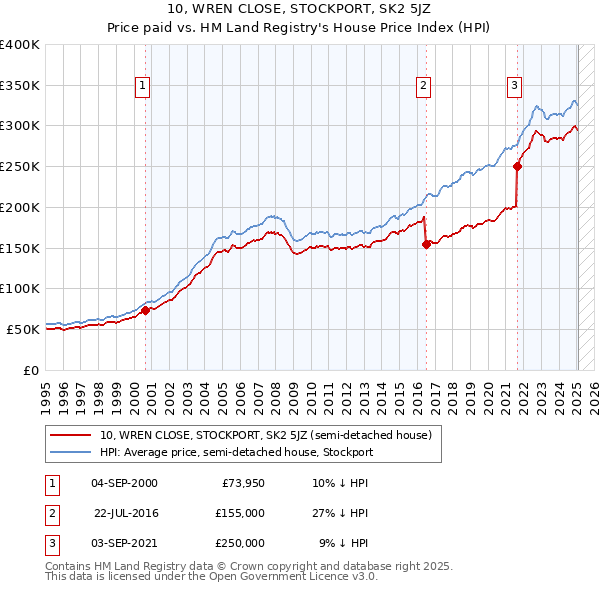 10, WREN CLOSE, STOCKPORT, SK2 5JZ: Price paid vs HM Land Registry's House Price Index